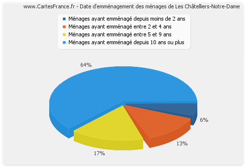 Date d'emménagement des ménages de Les Châtelliers-Notre-Dame